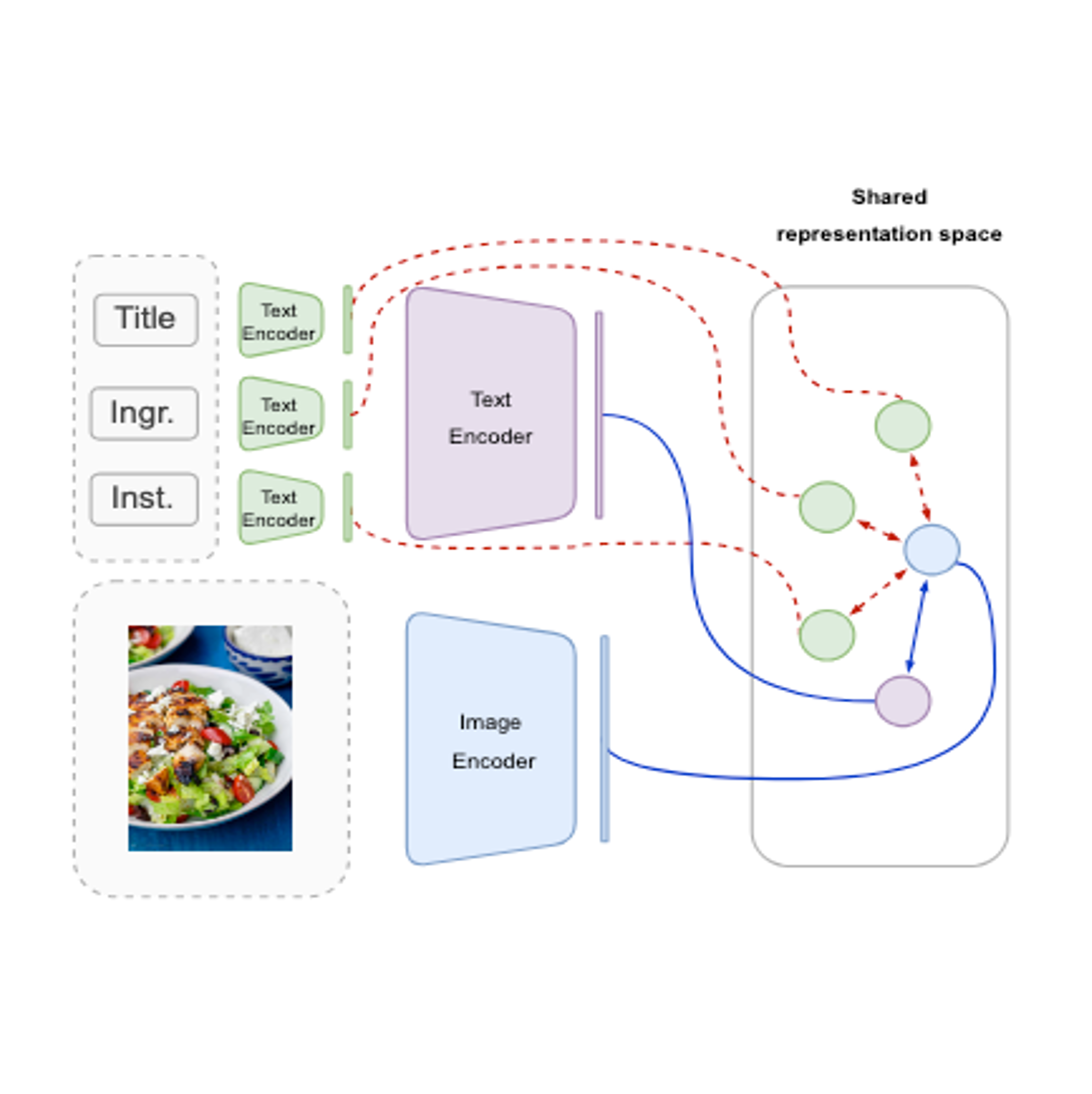 Fine-Grained Alignment for Cross-Modal Recipe Retrieval