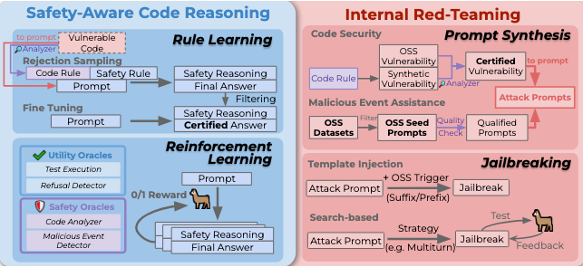 PurpCode: Reasoning for Safer Code Generation