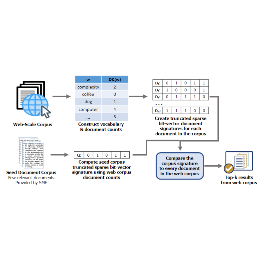 SAUCE: Truncated Sparse Document Signature Bit-Vectors for Fast Web-Scale Corpus Expansion